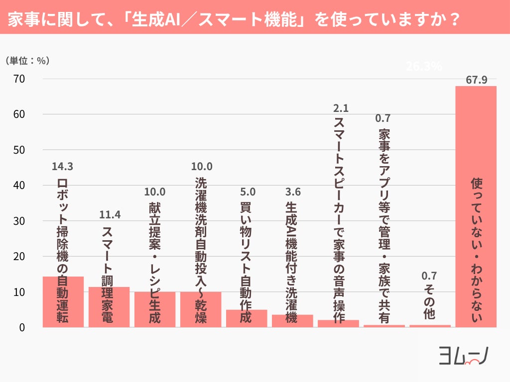 Q5：家事に関して、「生成AI／スマート機能」を使っていますか？