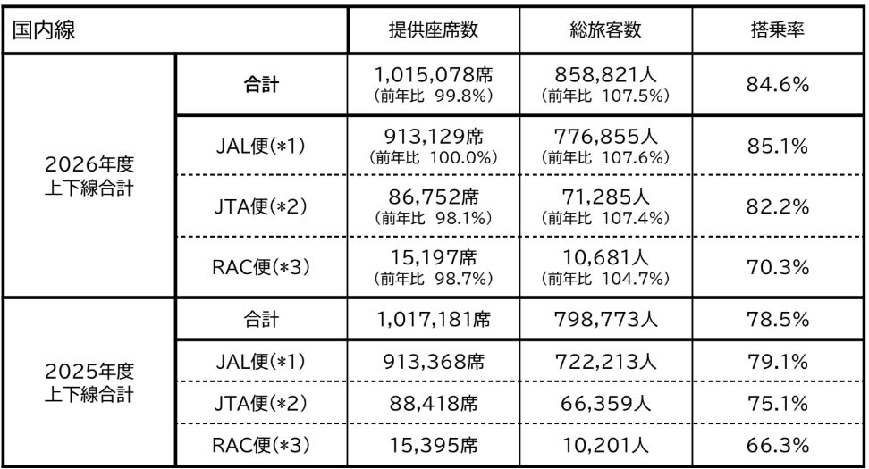 国内線・国際線利用実績