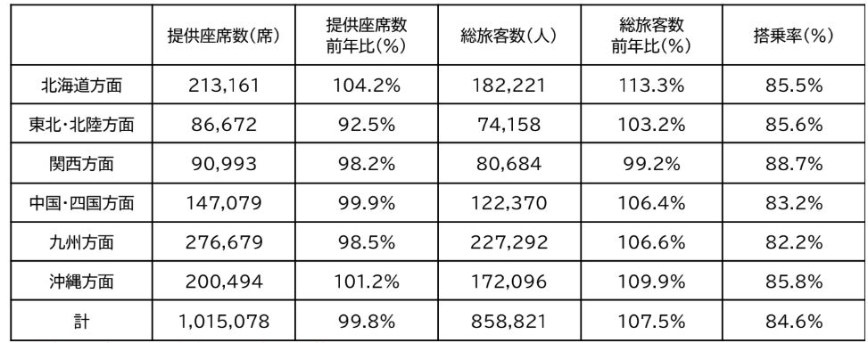 国内線方面別実績
