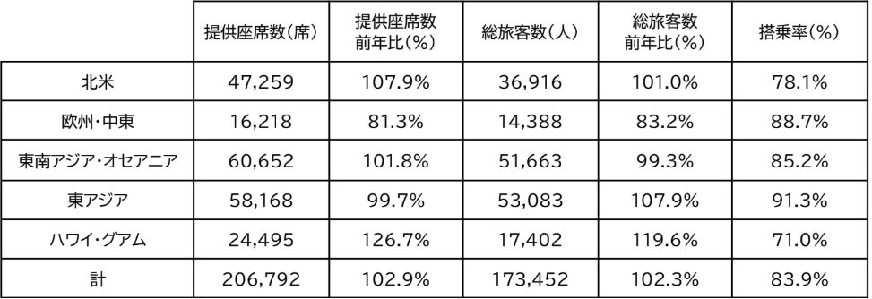 国際線方面別実績