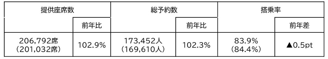 国際線実績データ