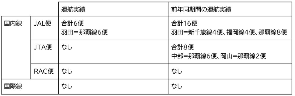 臨時便・チャーター便運航実績