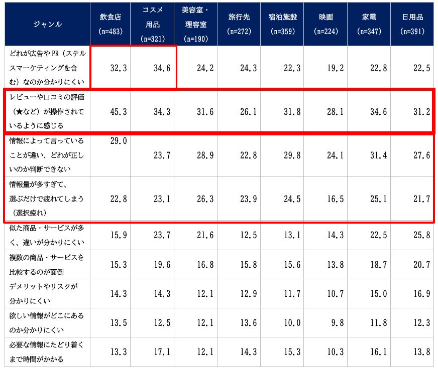 情報収集の負担に関する調査結果