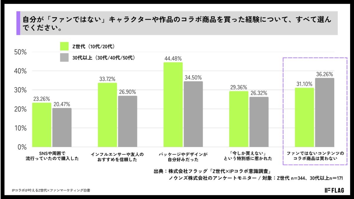 ファンではないIPコラボ商品の購入経験