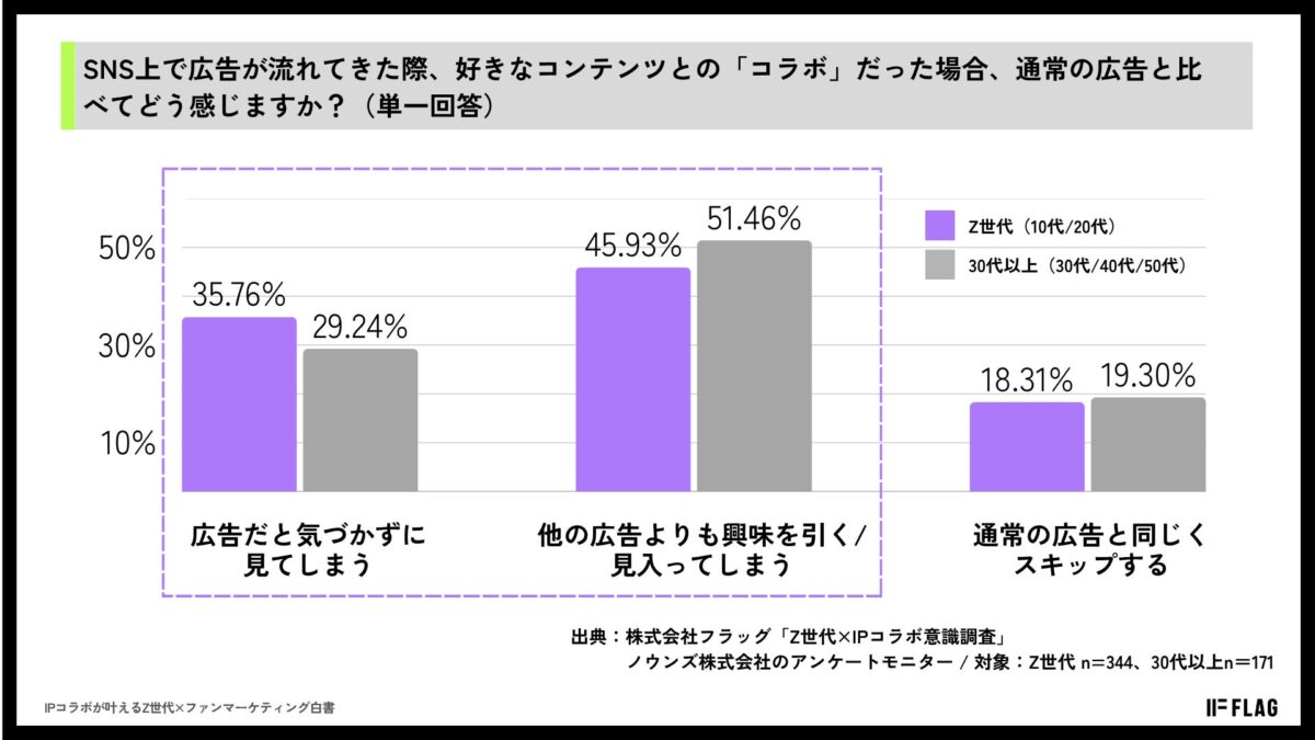 IPコラボ広告への反応