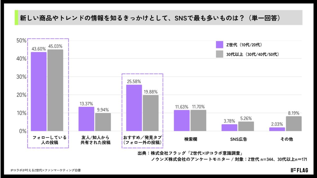 SNSのアルゴリズム変化