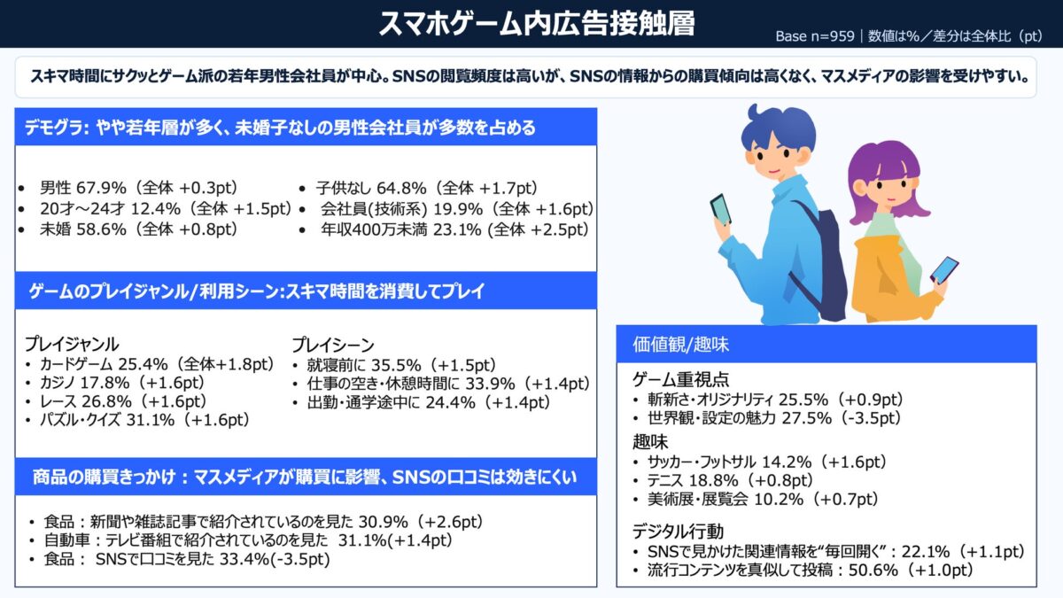 スマホゲーム内広告接触層のペルソナ