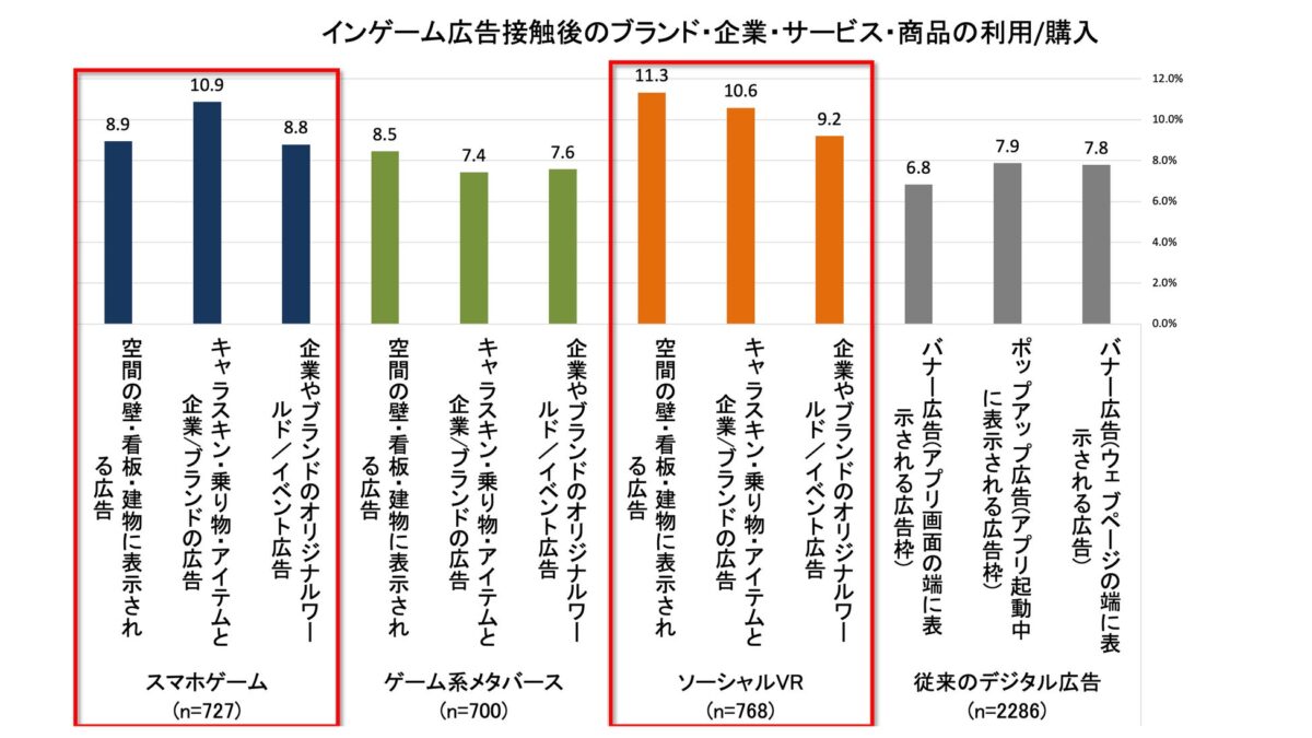 購買喚起度に関する調査結果