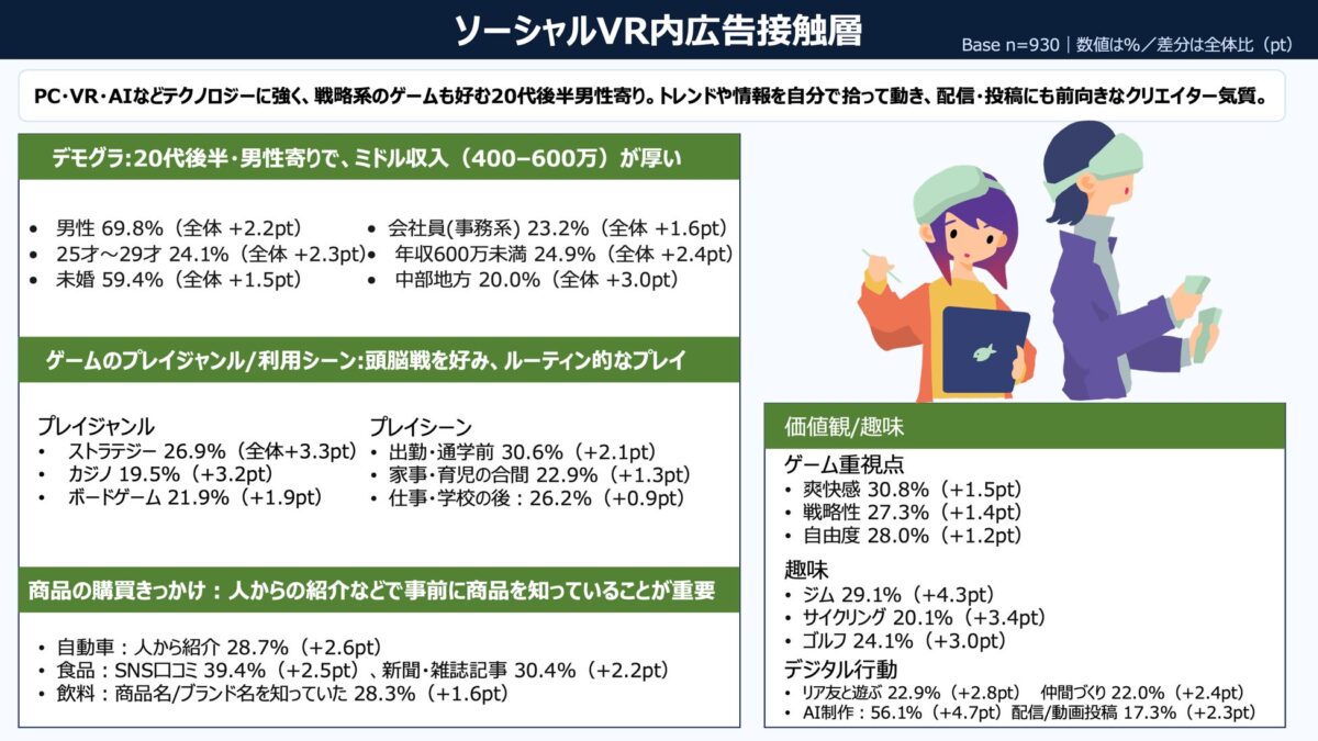 ソーシャルVR内インゲーム広告層のペルソナ