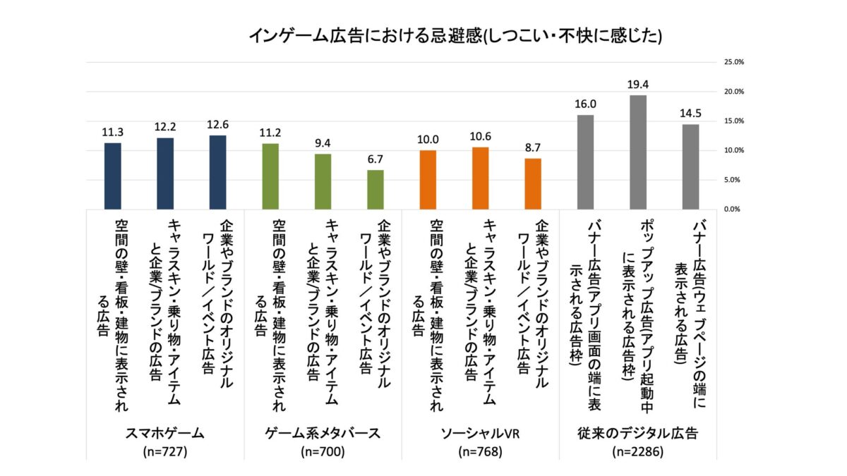 広告の受容性に関する調査結果