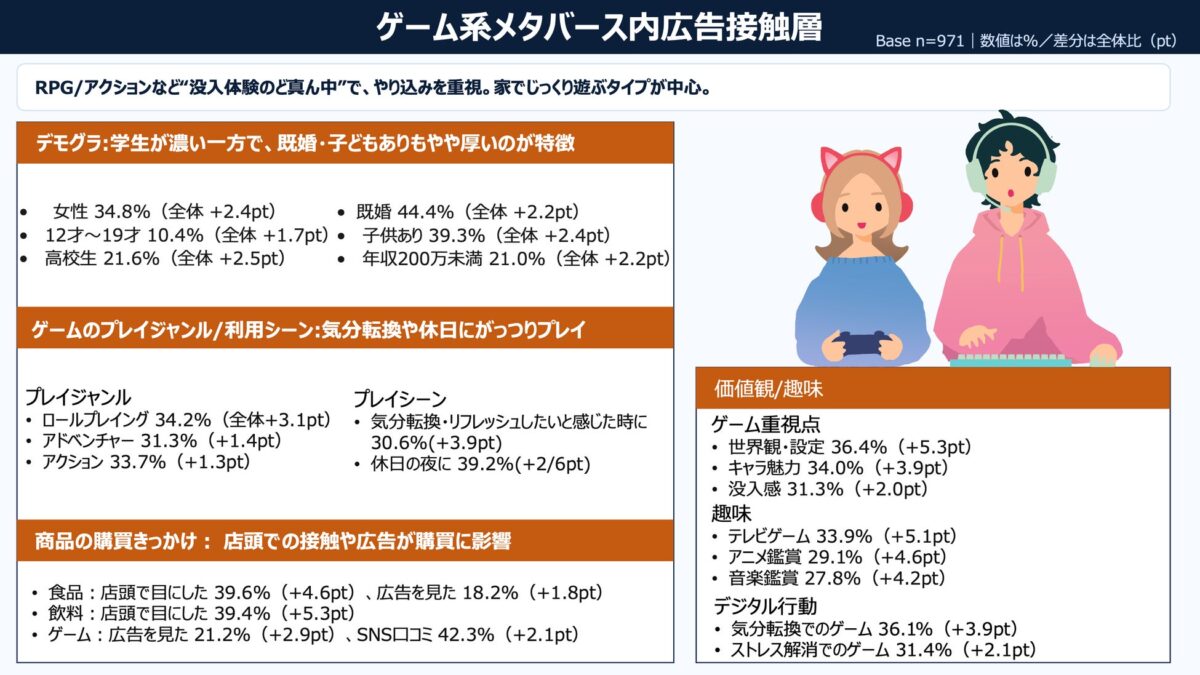 ゲーム系メタバース内広告接触層のペルソナ