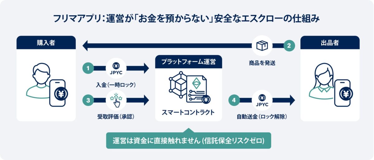 フリマアプリ構築イメージ