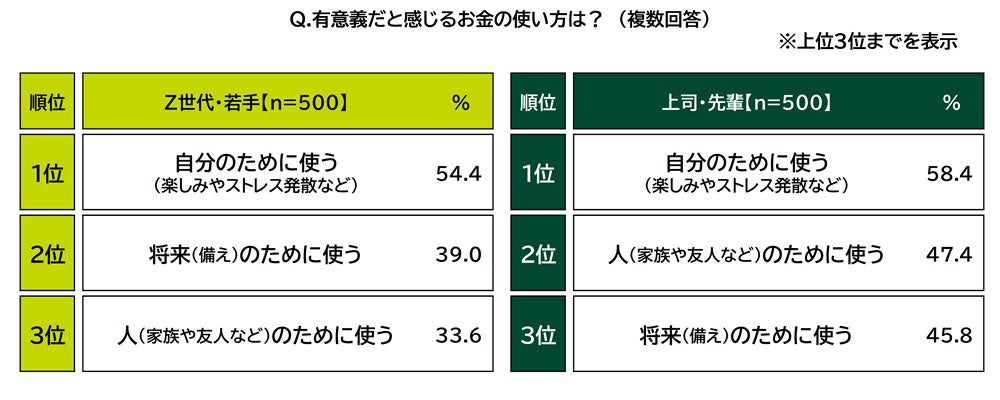 有意義だと感じるお金の使い方の優先度