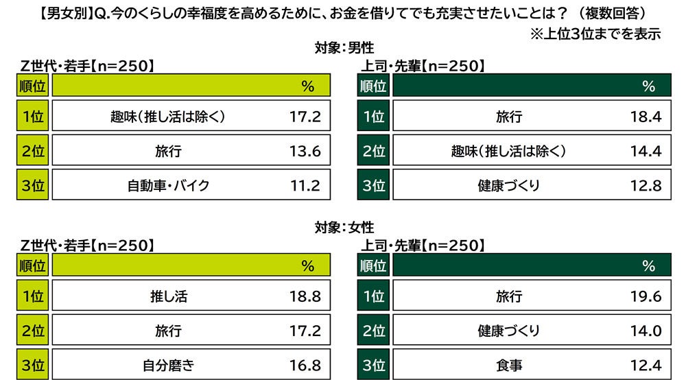 幸福度を高めるためにお金を借りてでも充実させたいこと
