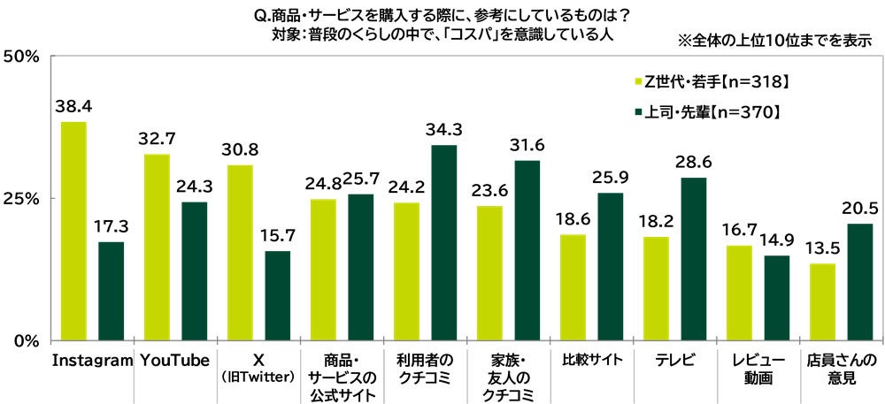 商品・サービス購入時の情報源