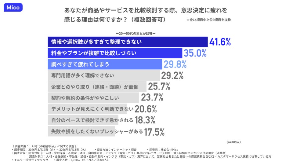 調査結果グラフ