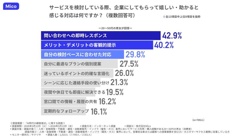 消費者が求める対応