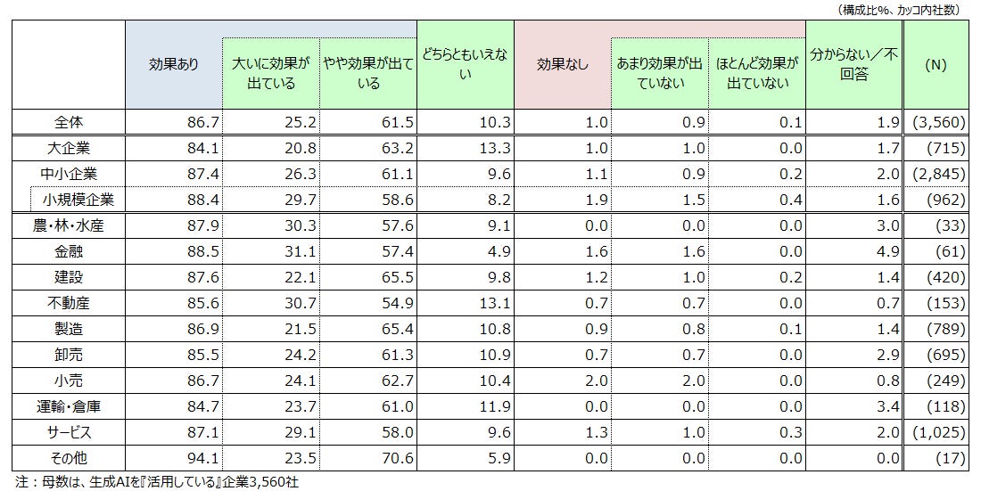 効果実感の調査結果