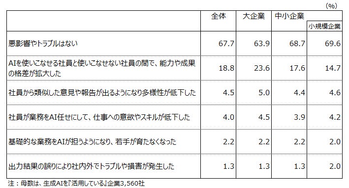 悪影響・トラブルの調査結果