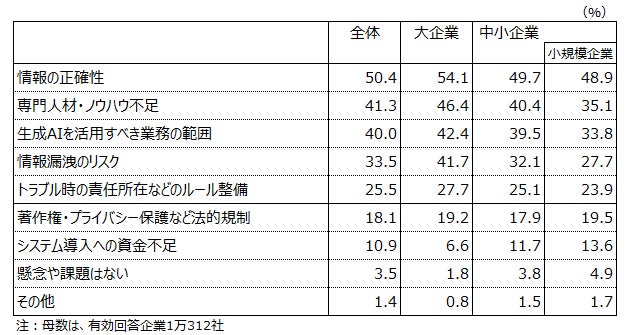 懸念・課題の調査結果