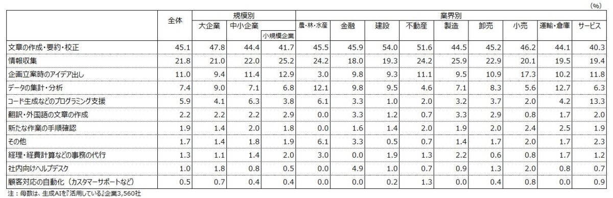 活用業務の調査結果