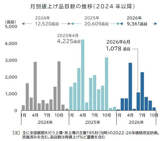 値上げ推移グラフ