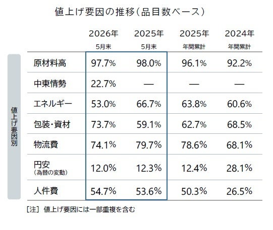 値上げ要因グラフ
