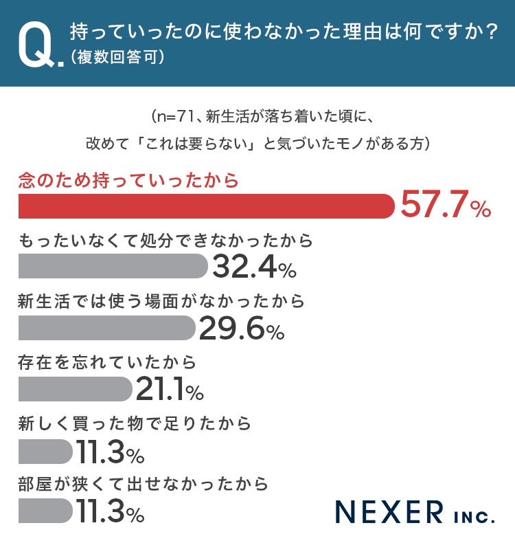 持っていったのに使わなかった理由
