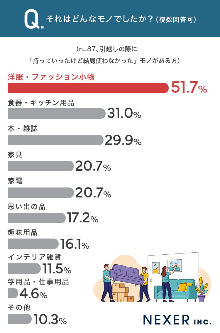 持っていったけど使わなかったモノの種類