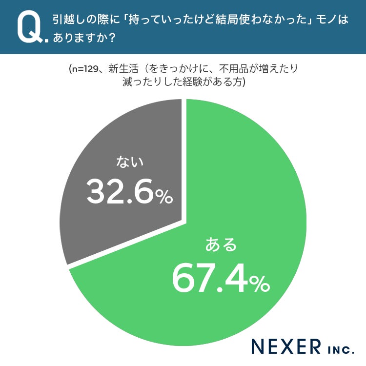 持っていったけど使わなかったモノの有無