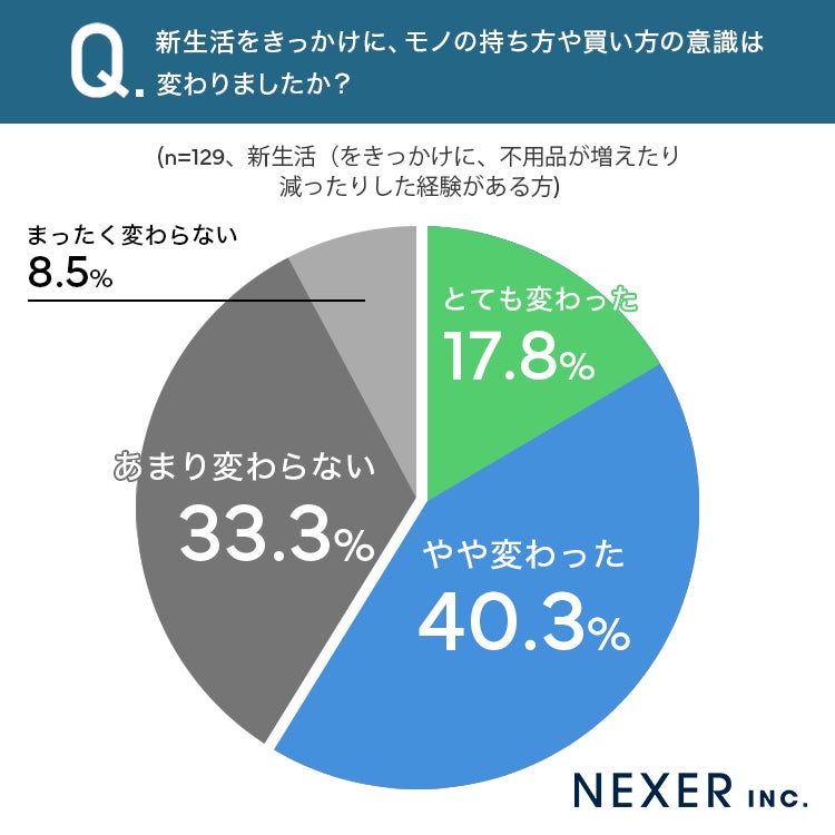 モノの持ち方や買い方の意識変化