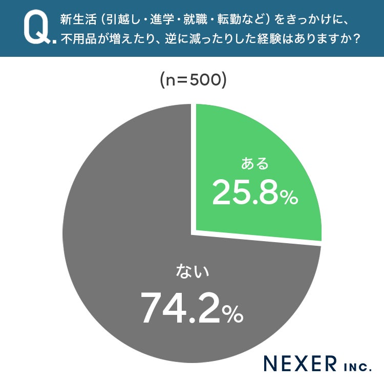 新生活での不用品増減経験