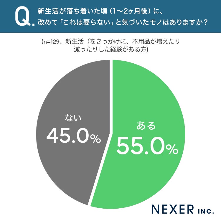 生活が落ち着いた頃に気づいた不要なモノ