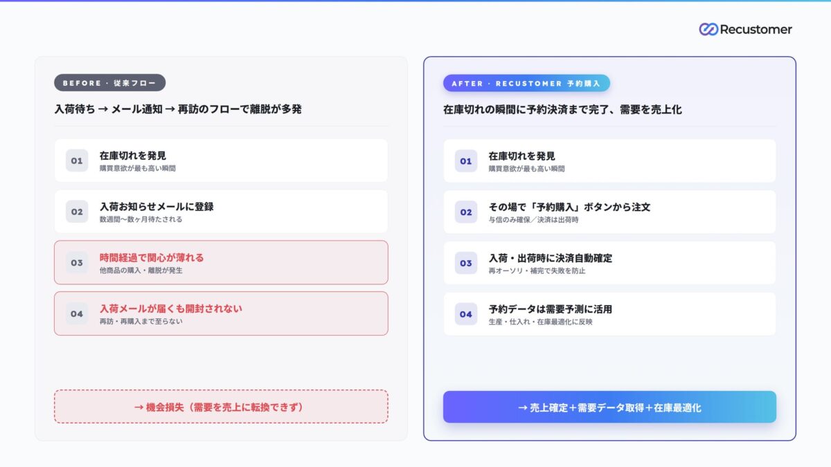 予約購入機能イメージ
