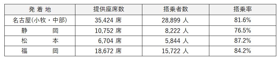 発着地別のご利用実績