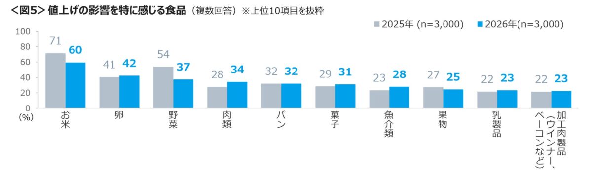 値上げを感じる食品のグラフ