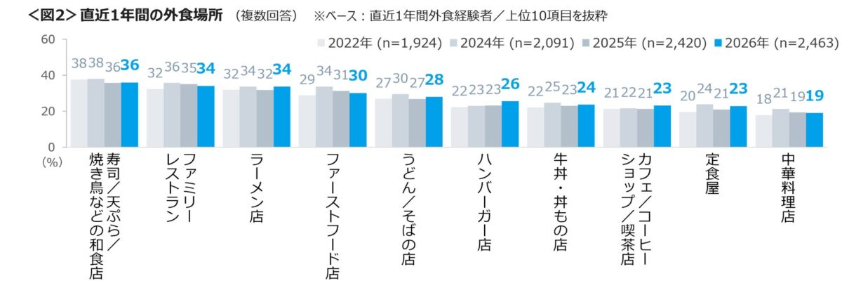 外食先のグラフ