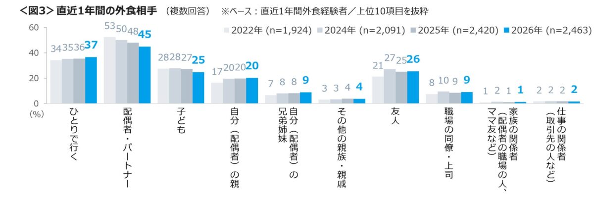 外食する相手のグラフ