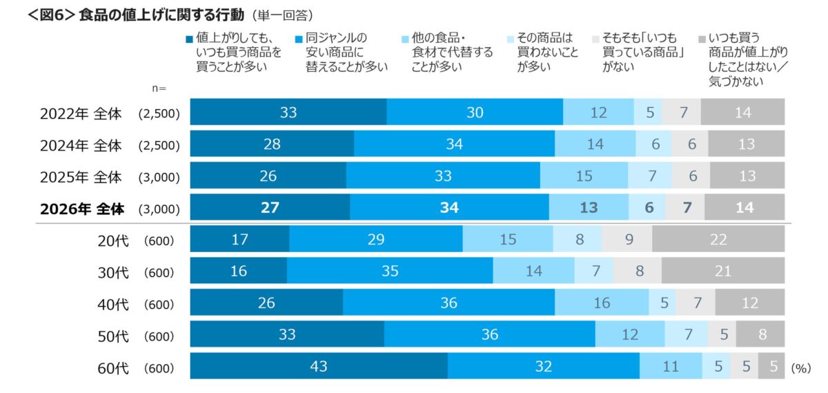値上げ時の行動のグラフ