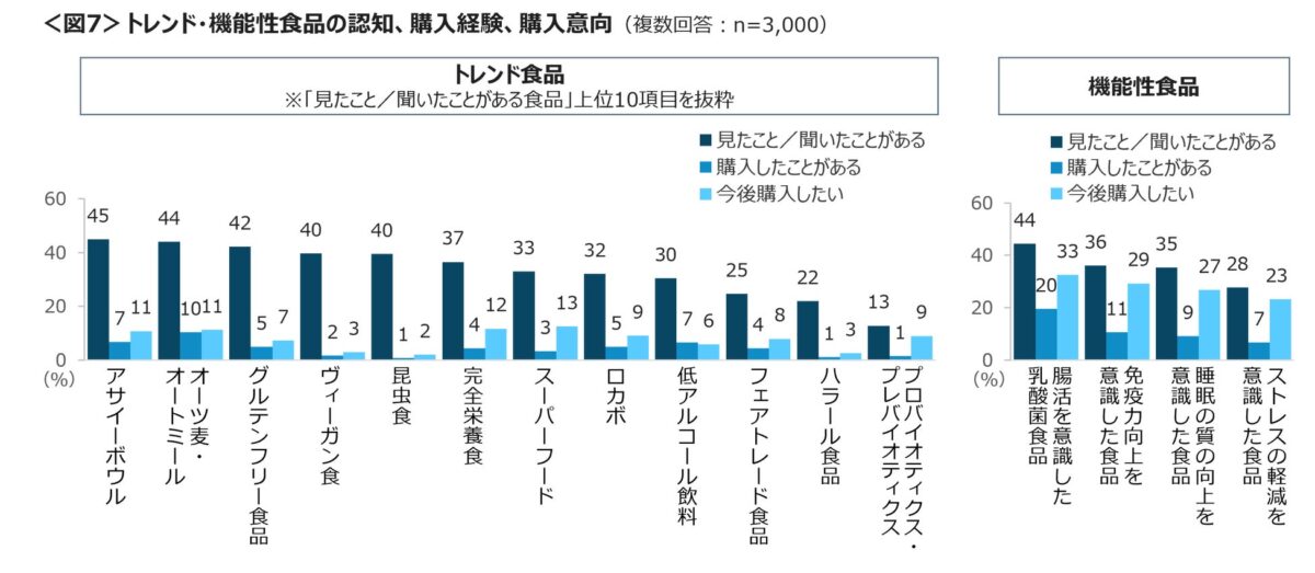トレンド・機能性食品の認知・購入・意向のグラフ