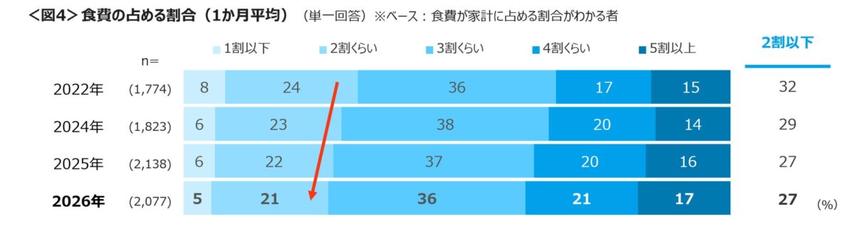 食費の割合のグラフ