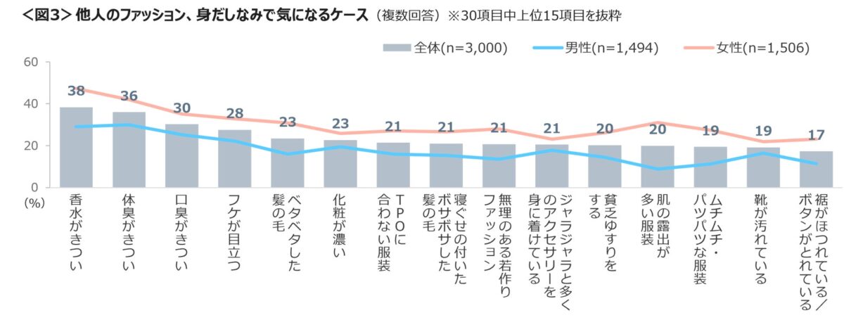 他人のファッションで気になること調査結果