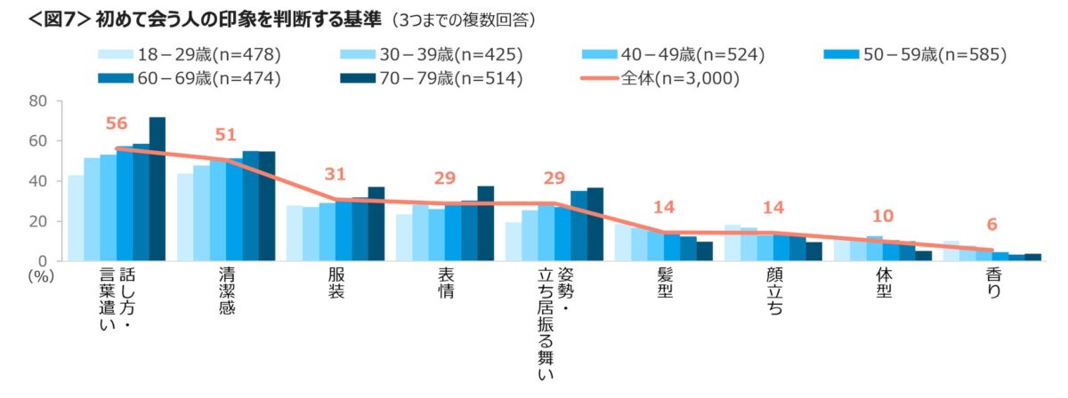 初対面の印象を判断する基準調査結果