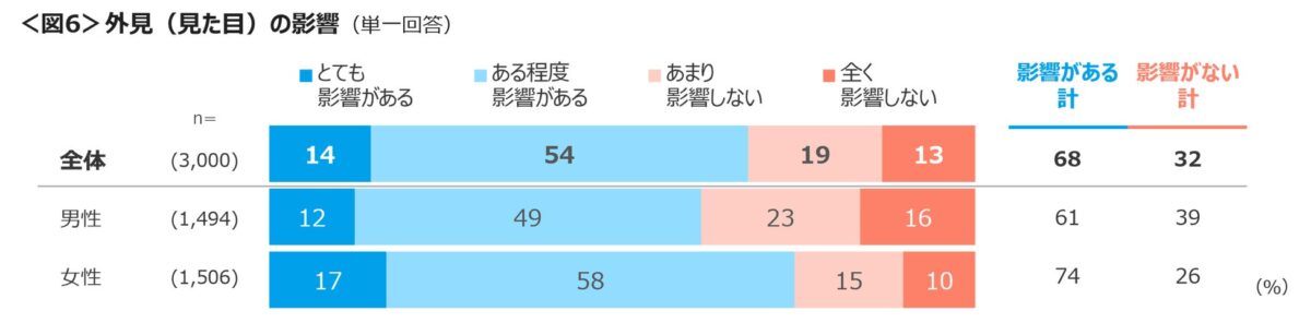 外見の影響調査結果