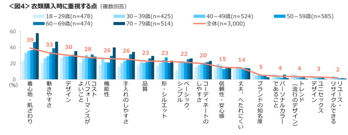 衣類購入時の重視点調査結果