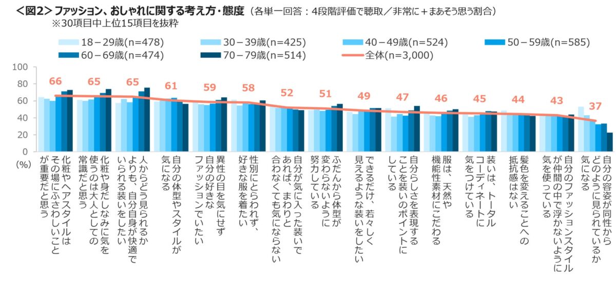 ファッションに関する考え方調査結果