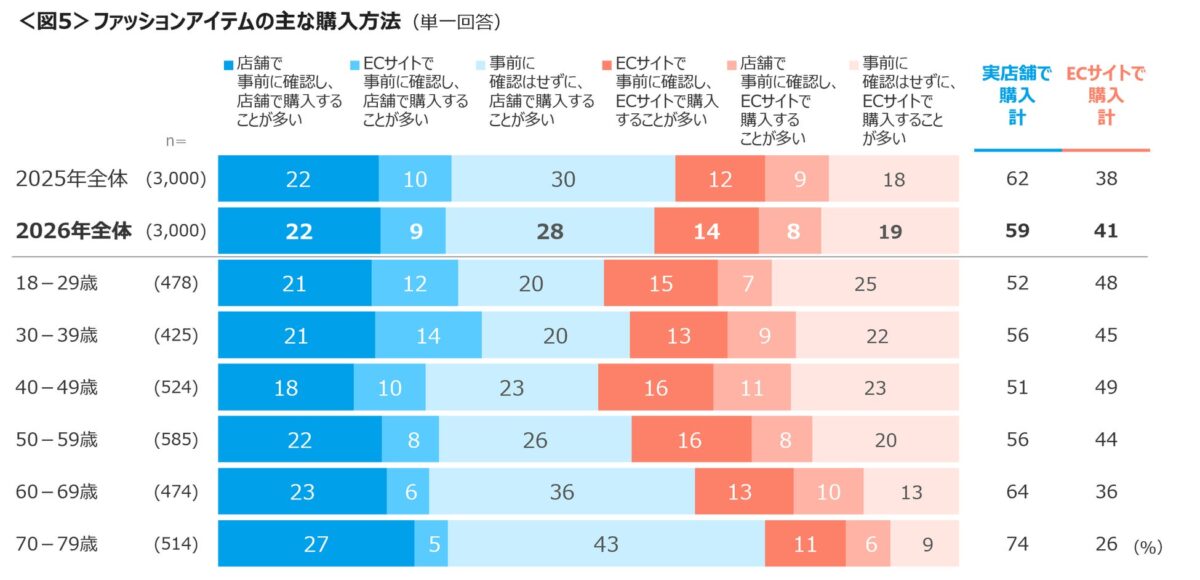 ファッションアイテムの購入方法調査結果