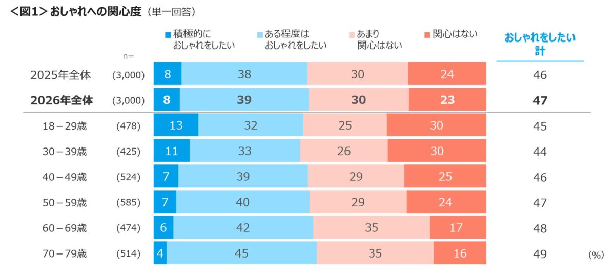 おしゃれへの関心度調査結果
