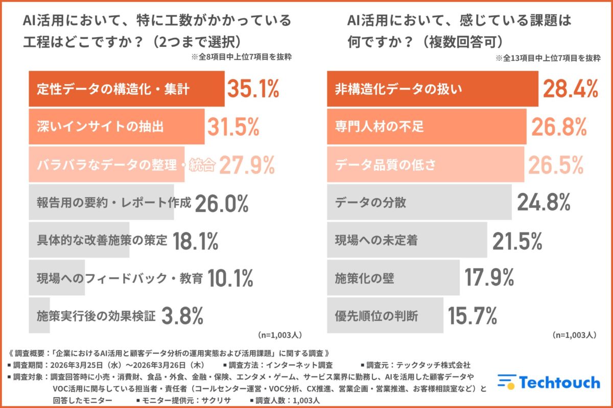 AI活用において特に工数がかかっている工程調査結果