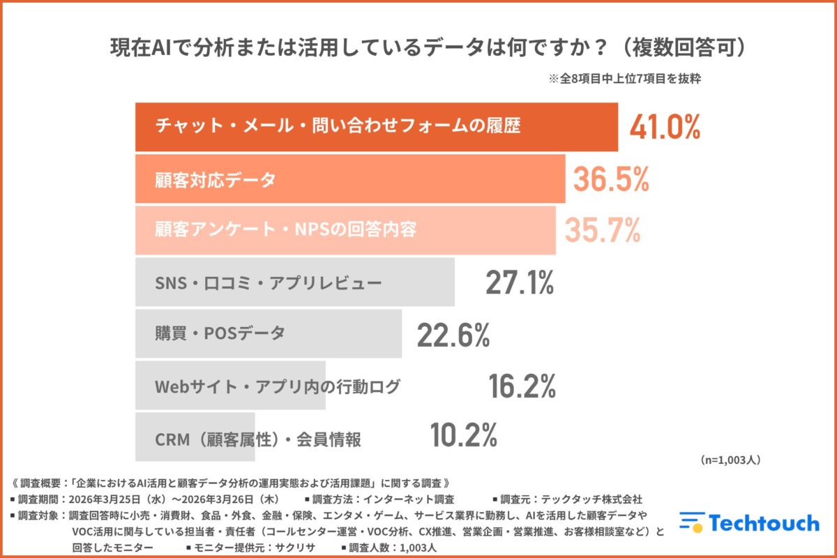 AIで分析または活用しているデータ調査結果